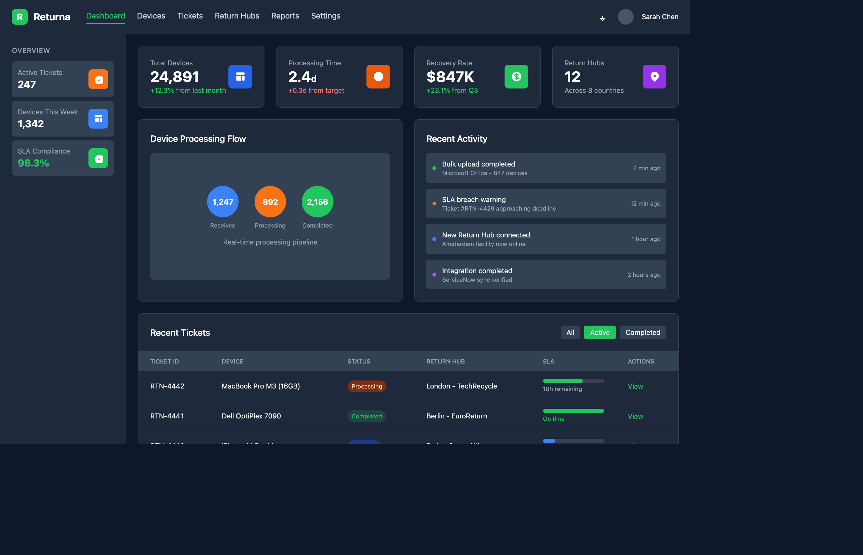 Returna platform dashboard — real-time operational KPIs, SLA tracking, and ticket pipeline